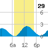 Jamestown Island tide chart for Wednesday, November 29, 2023