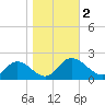 Jamestown Island tide chart for Thursday, November 2, 2023