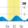 Jamestown Island tide chart for Thursday, November 30, 2023