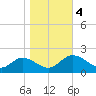 Jamestown Island tide chart for Saturday, November 4, 2023
