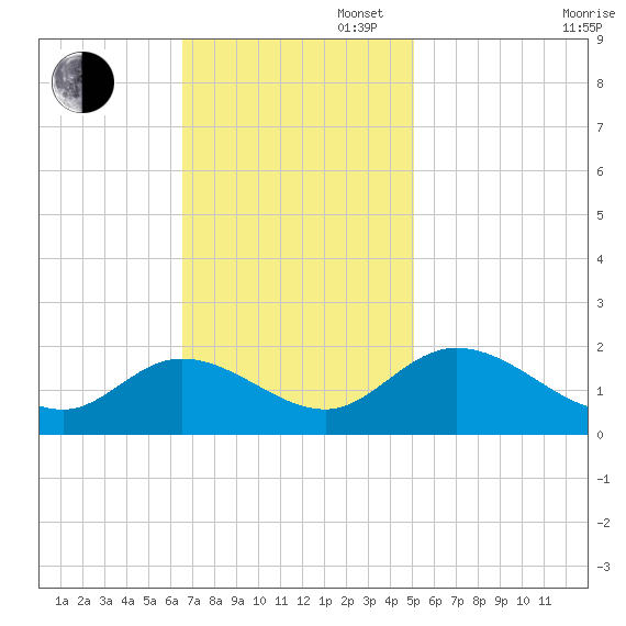 Jamestown Island tide chart for Sunday, November 5, 2023