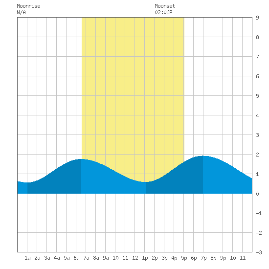 Jamestown Island tide chart for Monday, November 6, 2023