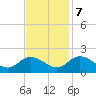 Jamestown Island tide chart for Tuesday, November 7, 2023