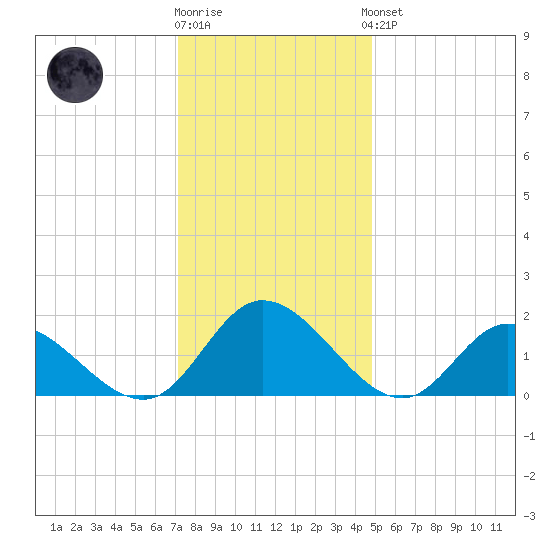 Jamestown Island tide chart for Tuesday, December 12, 2023