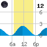 Jamestown Island tide chart for Tuesday, December 12, 2023