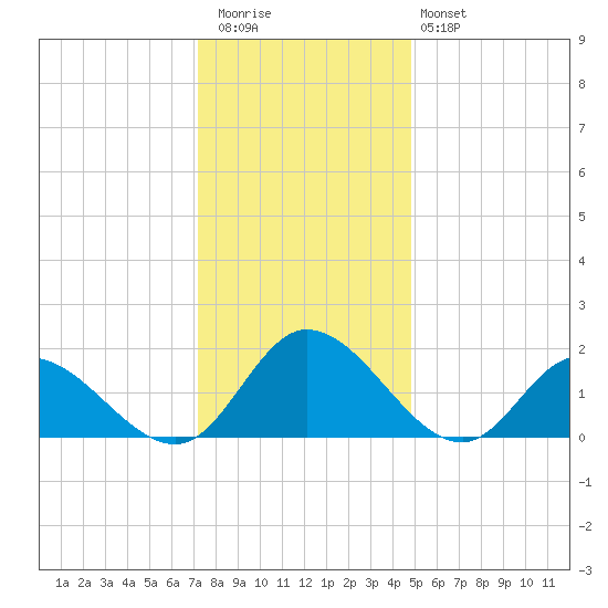Jamestown Island tide chart for Wednesday, December 13, 2023