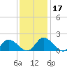 Jamestown Island tide chart for Sunday, December 17, 2023