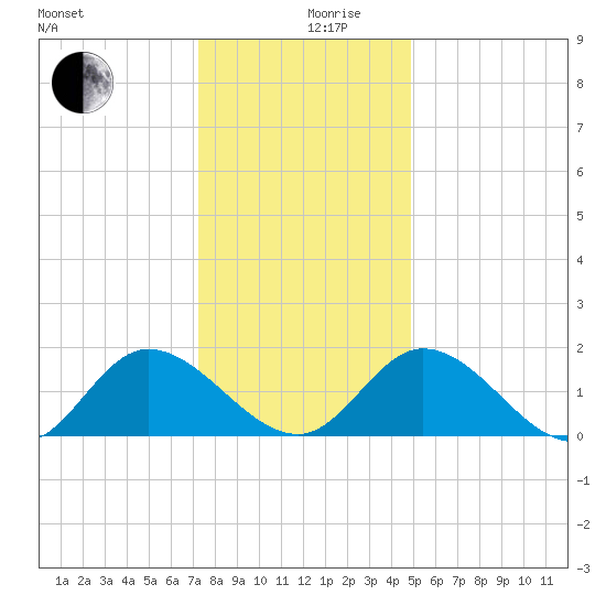 Jamestown Island tide chart for Tuesday, December 19, 2023