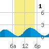 Jamestown Island tide chart for Friday, December 1, 2023