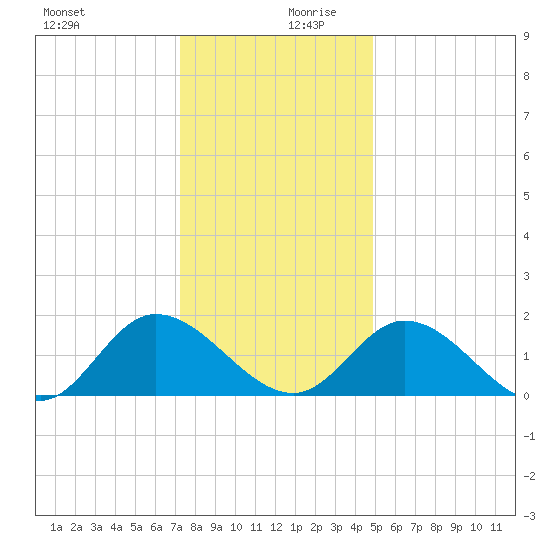 Jamestown Island tide chart for Wednesday, December 20, 2023