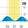 Jamestown Island tide chart for Wednesday, December 20, 2023