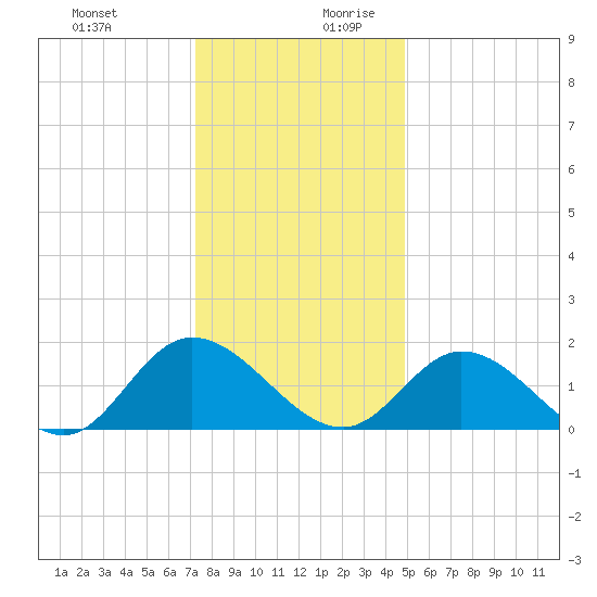 Jamestown Island tide chart for Thursday, December 21, 2023