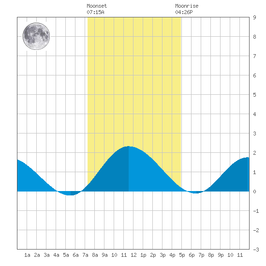 Jamestown Island tide chart for Tuesday, December 26, 2023