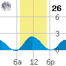 Jamestown Island tide chart for Tuesday, December 26, 2023