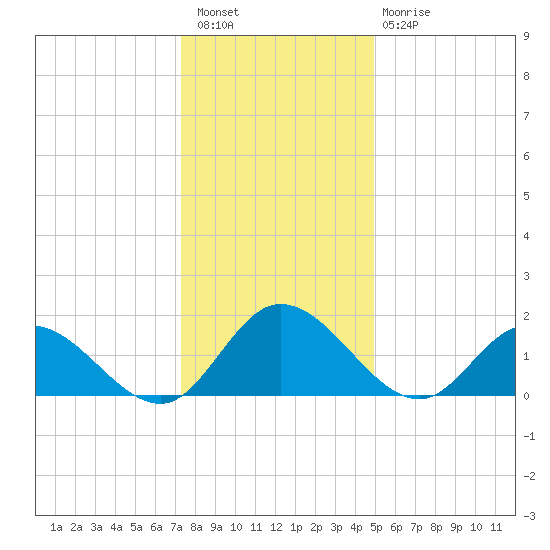 Jamestown Island tide chart for Wednesday, December 27, 2023