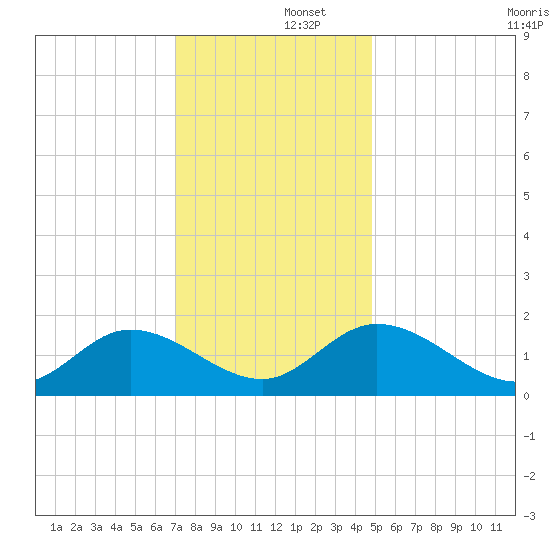 Jamestown Island tide chart for Monday, December 4, 2023