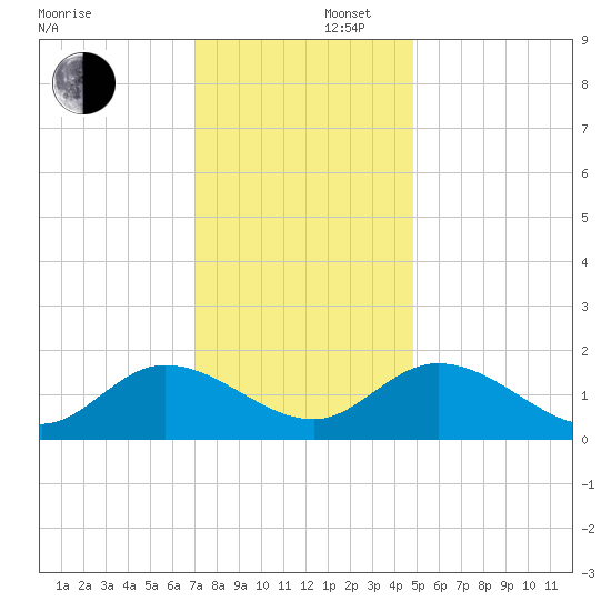 Jamestown Island tide chart for Tuesday, December 5, 2023