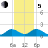 Jamestown Island tide chart for Tuesday, December 5, 2023