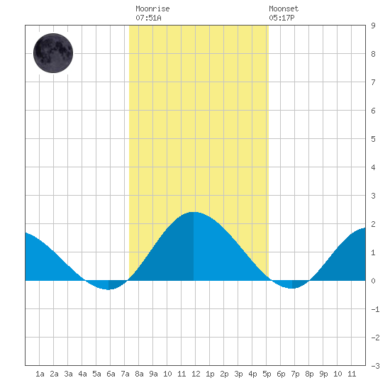 Jamestown Island tide chart for Thursday, January 11, 2024