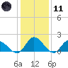 Jamestown Island tide chart for Thursday, January 11, 2024