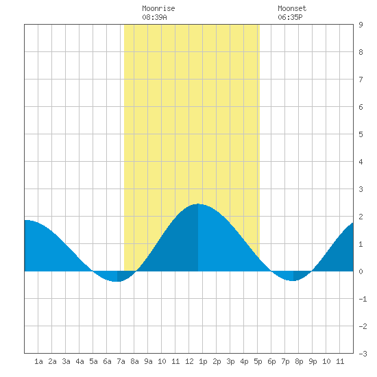 Jamestown Island tide chart for Friday, January 12, 2024