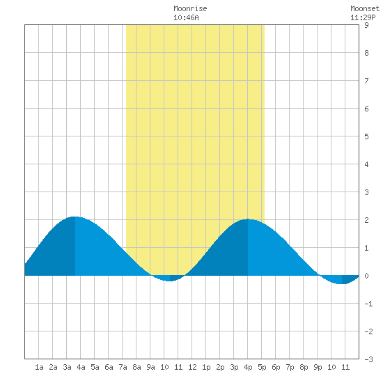 Jamestown Island tide chart for Tuesday, January 16, 2024