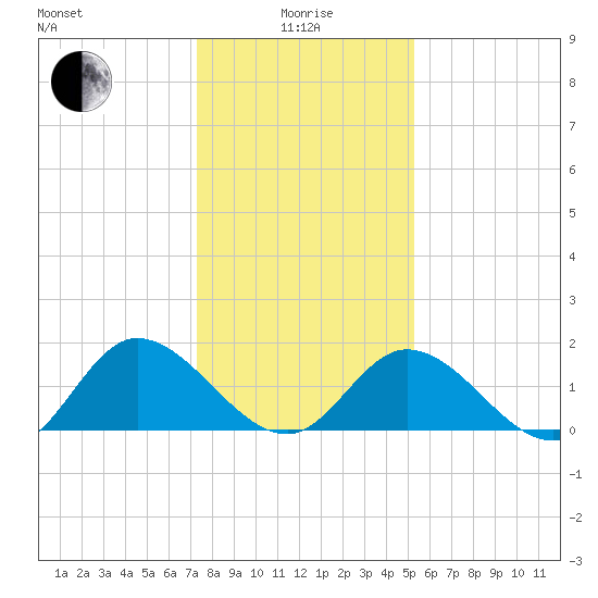 Jamestown Island tide chart for Wednesday, January 17, 2024