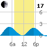 Jamestown Island tide chart for Wednesday, January 17, 2024