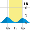 Jamestown Island tide chart for Thursday, January 18, 2024