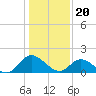 Jamestown Island tide chart for Saturday, January 20, 2024