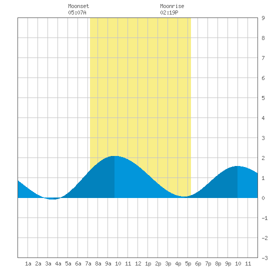 Jamestown Island tide chart for Monday, January 22, 2024