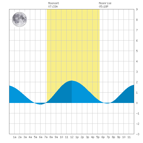 Jamestown Island tide chart for Thursday, January 25, 2024