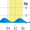 Jamestown Island tide chart for Wednesday, January 31, 2024
