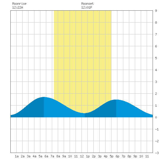Jamestown Island tide chart for Thursday, January 4, 2024