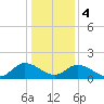 Jamestown Island tide chart for Thursday, January 4, 2024