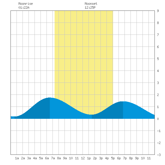 Jamestown Island tide chart for Friday, January 5, 2024