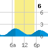 Jamestown Island tide chart for Saturday, January 6, 2024