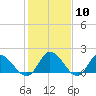 Jamestown Island tide chart for Saturday, February 10, 2024