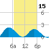 Jamestown Island tide chart for Thursday, February 15, 2024