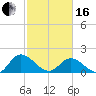 Jamestown Island tide chart for Friday, February 16, 2024