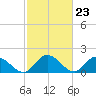 Jamestown Island tide chart for Friday, February 23, 2024