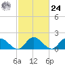 Jamestown Island tide chart for Saturday, February 24, 2024