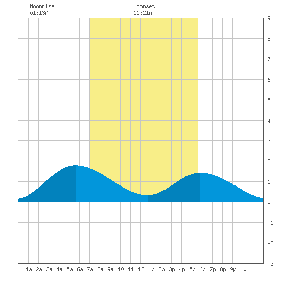 Jamestown Island tide chart for Saturday, February 3, 2024