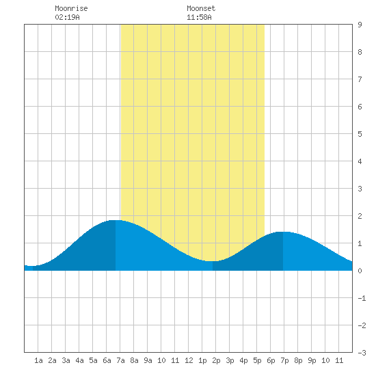 Jamestown Island tide chart for Sunday, February 4, 2024