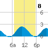 Jamestown Island tide chart for Thursday, February 8, 2024