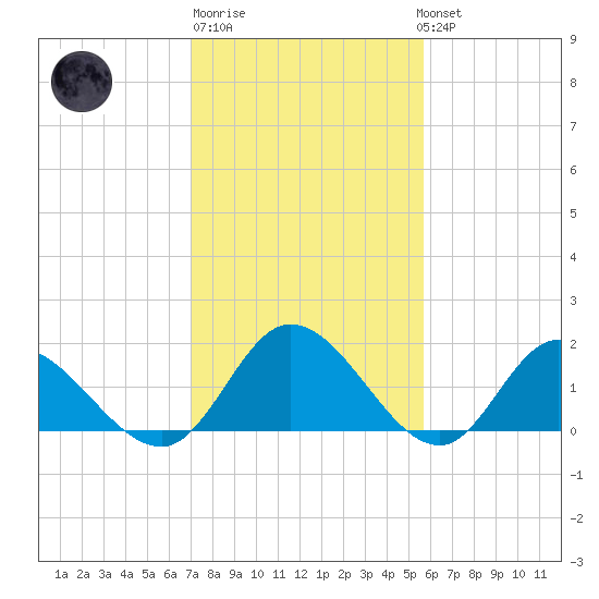 Jamestown Island tide chart for Friday, February 9, 2024