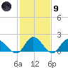 Jamestown Island tide chart for Friday, February 9, 2024