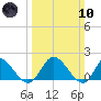 Jamestown Island tide chart for Sunday, March 10, 2024