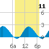 Jamestown Island tide chart for Monday, March 11, 2024