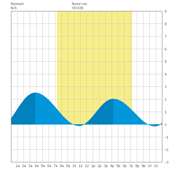 Jamestown Island tide chart for Thursday, March 14, 2024